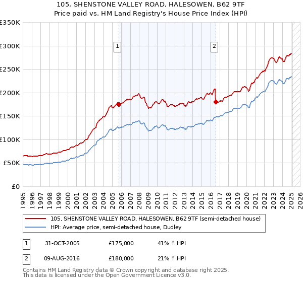 105, SHENSTONE VALLEY ROAD, HALESOWEN, B62 9TF: Price paid vs HM Land Registry's House Price Index