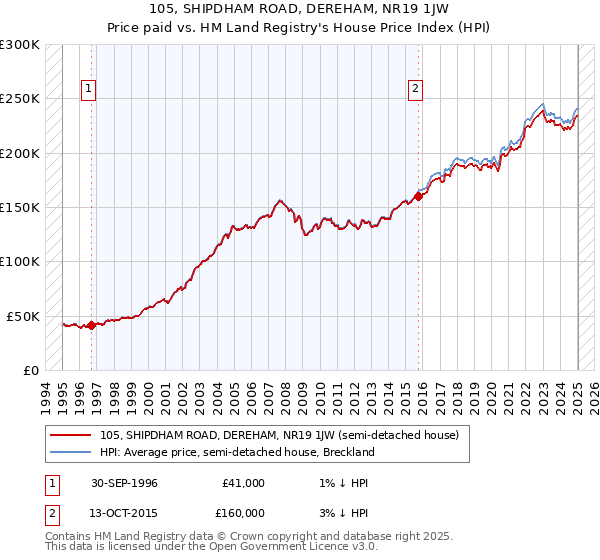105, SHIPDHAM ROAD, DEREHAM, NR19 1JW: Price paid vs HM Land Registry's House Price Index