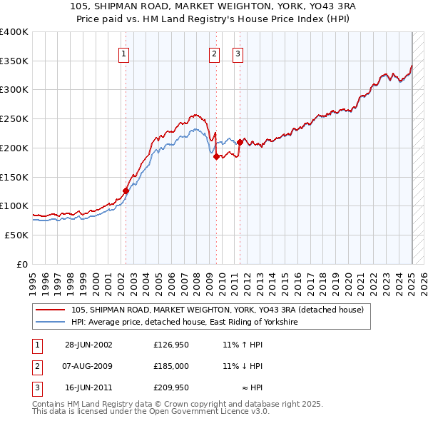 105, SHIPMAN ROAD, MARKET WEIGHTON, YORK, YO43 3RA: Price paid vs HM Land Registry's House Price Index