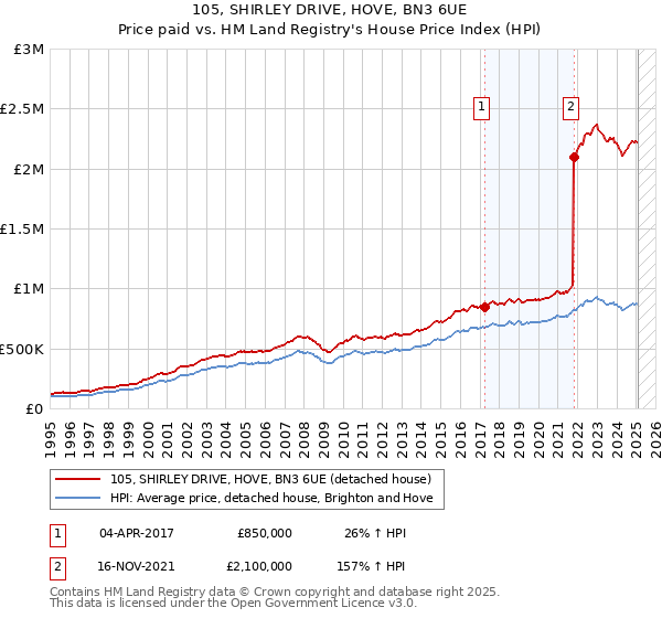 105, SHIRLEY DRIVE, HOVE, BN3 6UE: Price paid vs HM Land Registry's House Price Index