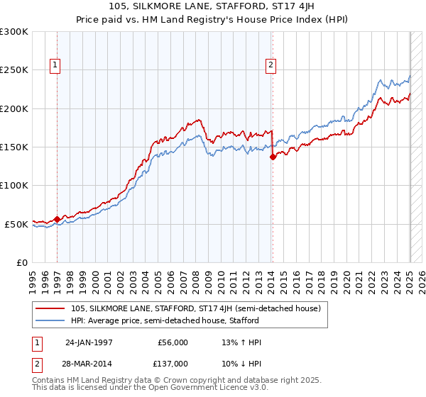 105, SILKMORE LANE, STAFFORD, ST17 4JH: Price paid vs HM Land Registry's House Price Index