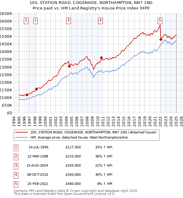 105, STATION ROAD, COGENHOE, NORTHAMPTON, NN7 1NG: Price paid vs HM Land Registry's House Price Index