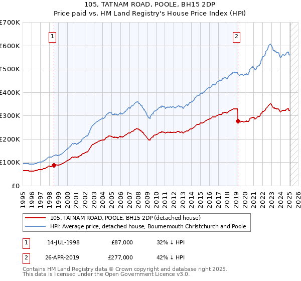 105, TATNAM ROAD, POOLE, BH15 2DP: Price paid vs HM Land Registry's House Price Index