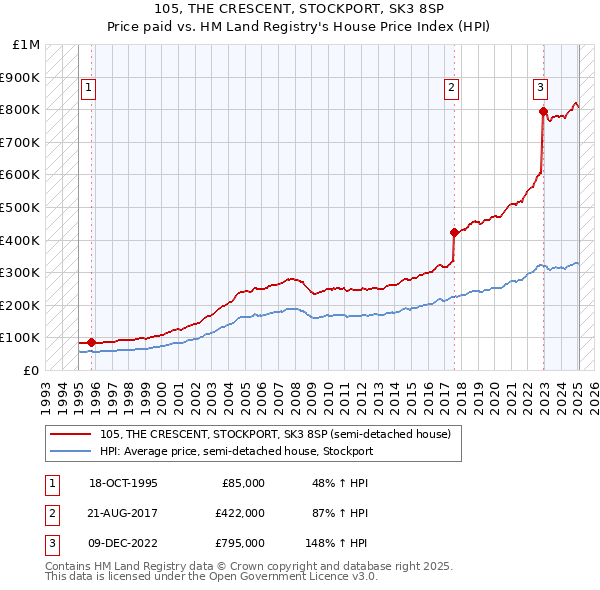 105, THE CRESCENT, STOCKPORT, SK3 8SP: Price paid vs HM Land Registry's House Price Index