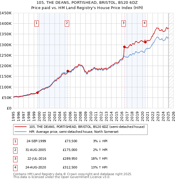 105, THE DEANS, PORTISHEAD, BRISTOL, BS20 6DZ: Price paid vs HM Land Registry's House Price Index