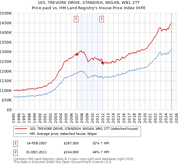 105, TREVORE DRIVE, STANDISH, WIGAN, WN1 2TT: Price paid vs HM Land Registry's House Price Index