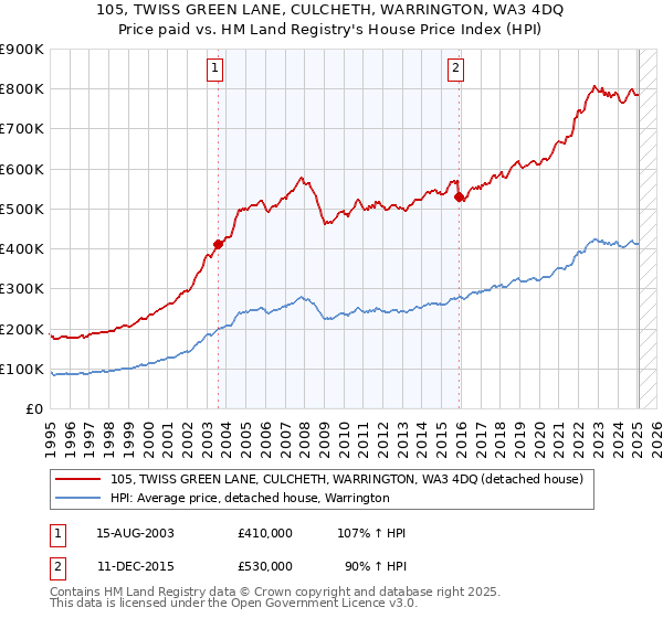 105, TWISS GREEN LANE, CULCHETH, WARRINGTON, WA3 4DQ: Price paid vs HM Land Registry's House Price Index