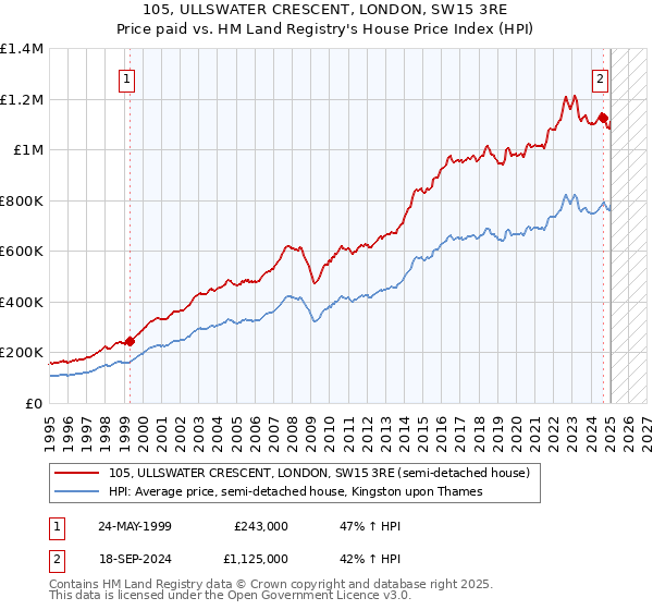 105, ULLSWATER CRESCENT, LONDON, SW15 3RE: Price paid vs HM Land Registry's House Price Index