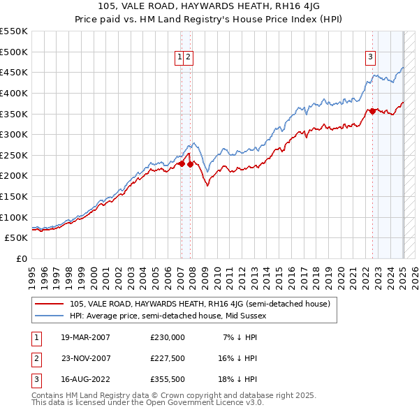 105, VALE ROAD, HAYWARDS HEATH, RH16 4JG: Price paid vs HM Land Registry's House Price Index
