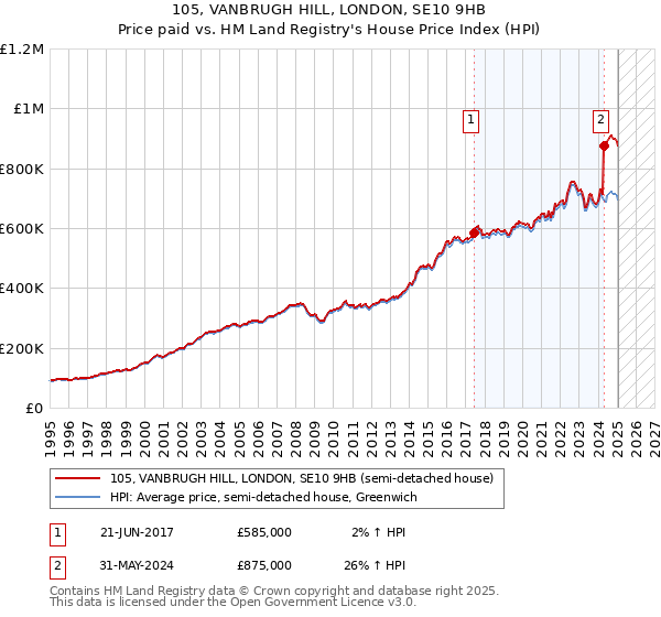 105, VANBRUGH HILL, LONDON, SE10 9HB: Price paid vs HM Land Registry's House Price Index