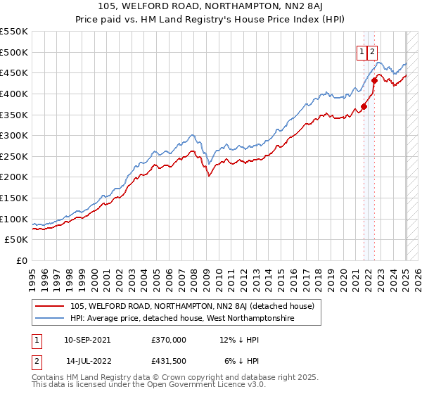 105, WELFORD ROAD, NORTHAMPTON, NN2 8AJ: Price paid vs HM Land Registry's House Price Index