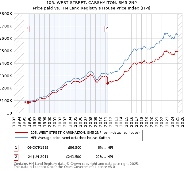 105, WEST STREET, CARSHALTON, SM5 2NP: Price paid vs HM Land Registry's House Price Index