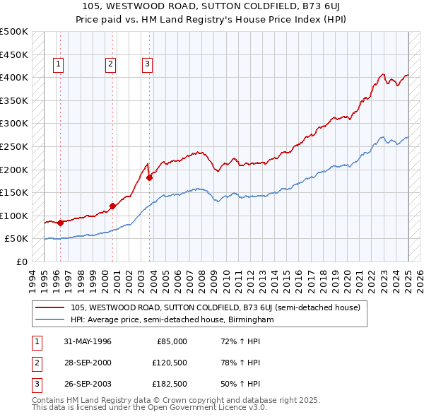 105, WESTWOOD ROAD, SUTTON COLDFIELD, B73 6UJ: Price paid vs HM Land Registry's House Price Index