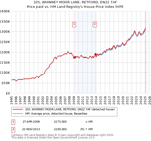 105, WHINNEY MOOR LANE, RETFORD, DN22 7AF: Price paid vs HM Land Registry's House Price Index