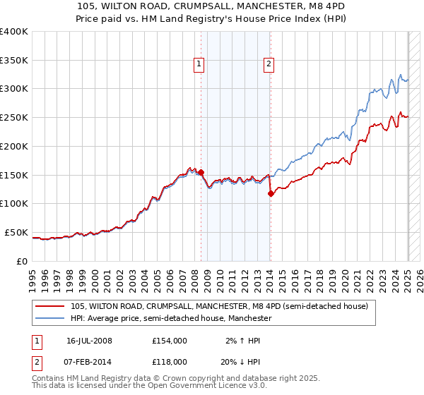 105, WILTON ROAD, CRUMPSALL, MANCHESTER, M8 4PD: Price paid vs HM Land Registry's House Price Index