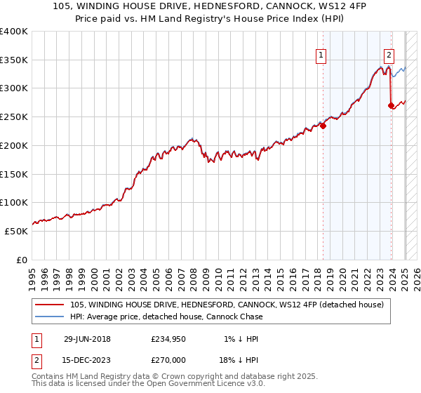 105, WINDING HOUSE DRIVE, HEDNESFORD, CANNOCK, WS12 4FP: Price paid vs HM Land Registry's House Price Index
