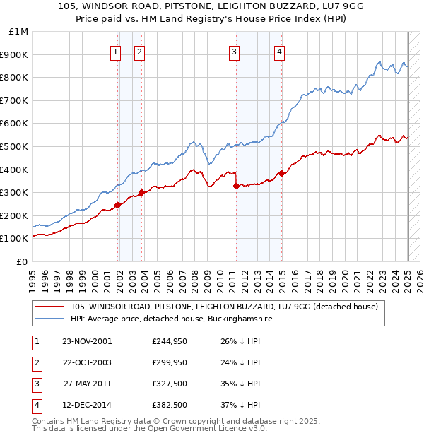 105, WINDSOR ROAD, PITSTONE, LEIGHTON BUZZARD, LU7 9GG: Price paid vs HM Land Registry's House Price Index