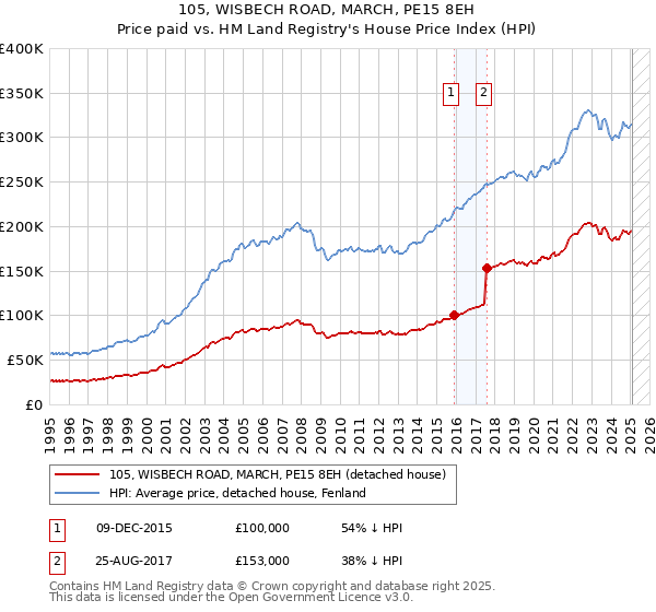 105, WISBECH ROAD, MARCH, PE15 8EH: Price paid vs HM Land Registry's House Price Index