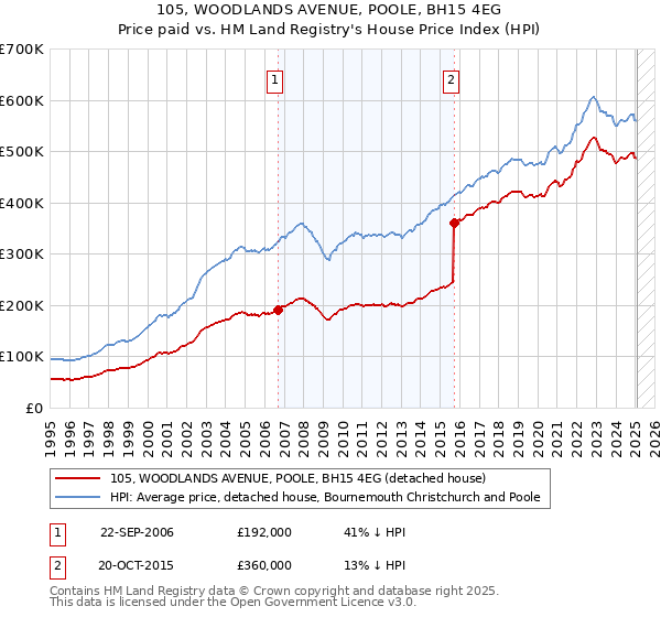 105, WOODLANDS AVENUE, POOLE, BH15 4EG: Price paid vs HM Land Registry's House Price Index