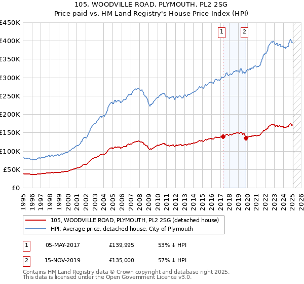 105, WOODVILLE ROAD, PLYMOUTH, PL2 2SG: Price paid vs HM Land Registry's House Price Index