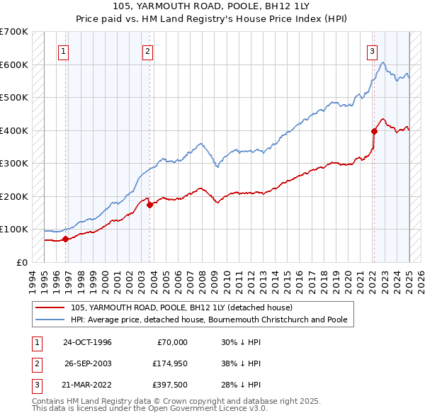105, YARMOUTH ROAD, POOLE, BH12 1LY: Price paid vs HM Land Registry's House Price Index