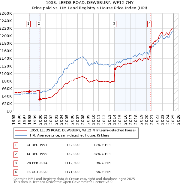1053, LEEDS ROAD, DEWSBURY, WF12 7HY: Price paid vs HM Land Registry's House Price Index