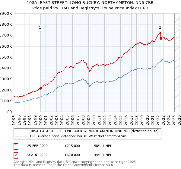 105A, EAST STREET, LONG BUCKBY, NORTHAMPTON, NN6 7RB: Price paid vs HM Land Registry's House Price Index