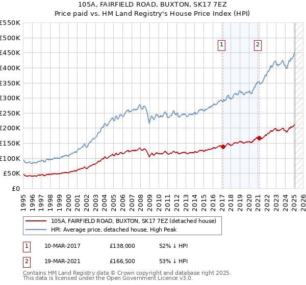 105A, FAIRFIELD ROAD, BUXTON, SK17 7EZ: Price paid vs HM Land Registry's House Price Index