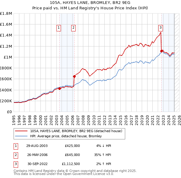 105A, HAYES LANE, BROMLEY, BR2 9EG: Price paid vs HM Land Registry's House Price Index