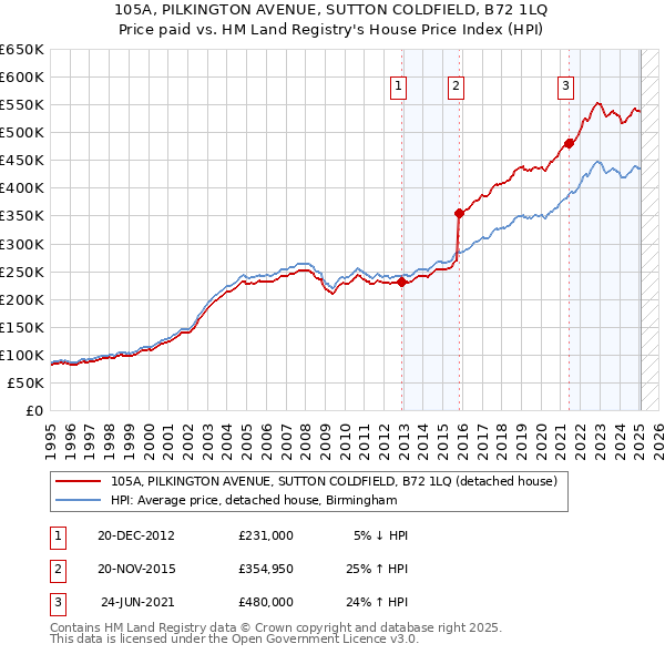 105A, PILKINGTON AVENUE, SUTTON COLDFIELD, B72 1LQ: Price paid vs HM Land Registry's House Price Index