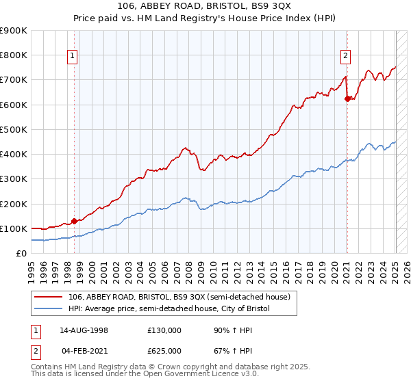 106, ABBEY ROAD, BRISTOL, BS9 3QX: Price paid vs HM Land Registry's House Price Index