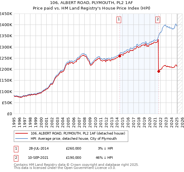 106, ALBERT ROAD, PLYMOUTH, PL2 1AF: Price paid vs HM Land Registry's House Price Index