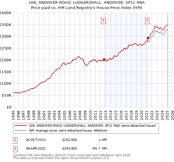 106, ANDOVER ROAD, LUDGERSHALL, ANDOVER, SP11 9NA: Price paid vs HM Land Registry's House Price Index