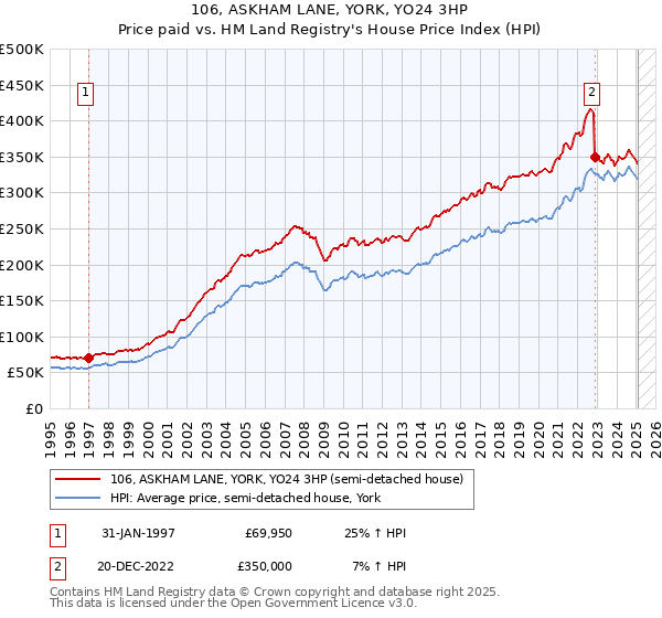 106, ASKHAM LANE, YORK, YO24 3HP: Price paid vs HM Land Registry's House Price Index