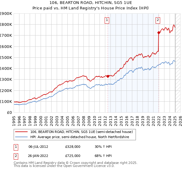 106, BEARTON ROAD, HITCHIN, SG5 1UE: Price paid vs HM Land Registry's House Price Index