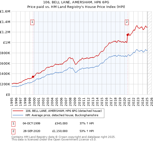 106, BELL LANE, AMERSHAM, HP6 6PG: Price paid vs HM Land Registry's House Price Index