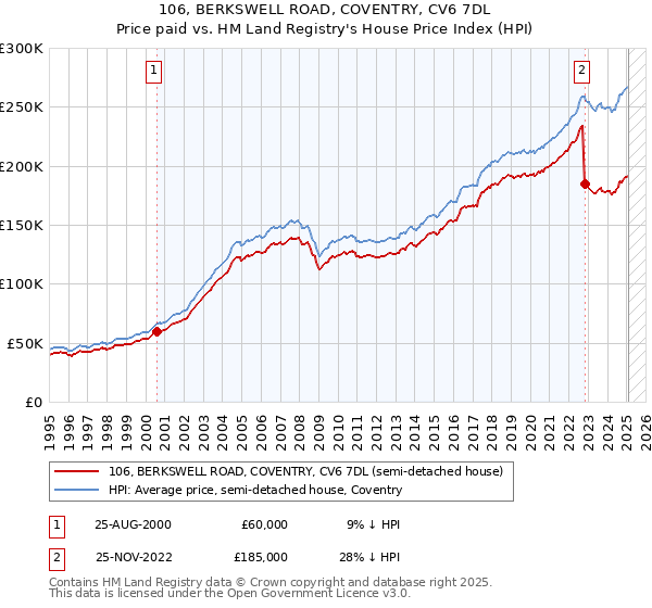 106, BERKSWELL ROAD, COVENTRY, CV6 7DL: Price paid vs HM Land Registry's House Price Index