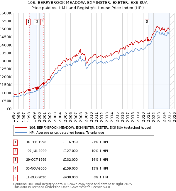 106, BERRYBROOK MEADOW, EXMINSTER, EXETER, EX6 8UA: Price paid vs HM Land Registry's House Price Index