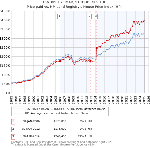 106, BISLEY ROAD, STROUD, GL5 1HG: Price paid vs HM Land Registry's House Price Index