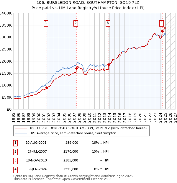 106, BURSLEDON ROAD, SOUTHAMPTON, SO19 7LZ: Price paid vs HM Land Registry's House Price Index