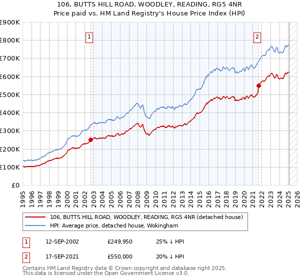 106, BUTTS HILL ROAD, WOODLEY, READING, RG5 4NR: Price paid vs HM Land Registry's House Price Index
