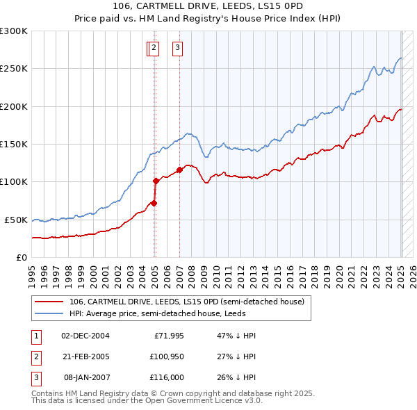 106, CARTMELL DRIVE, LEEDS, LS15 0PD: Price paid vs HM Land Registry's House Price Index