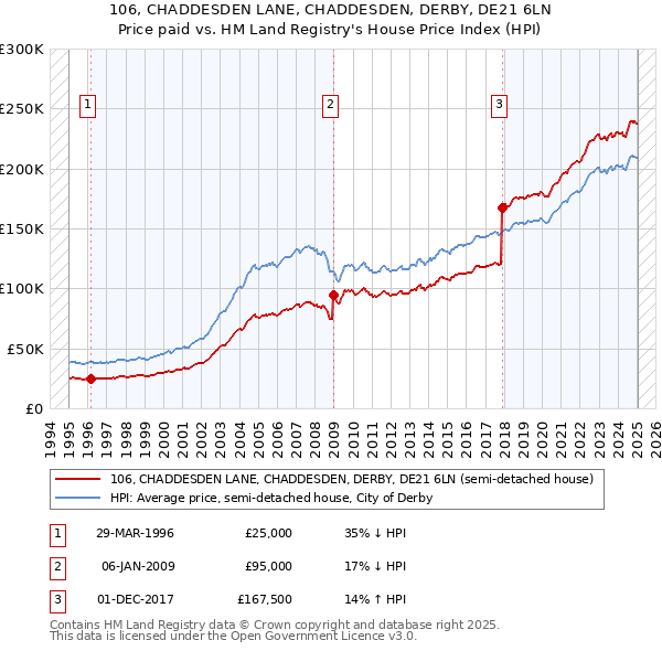 106, CHADDESDEN LANE, CHADDESDEN, DERBY, DE21 6LN: Price paid vs HM Land Registry's House Price Index