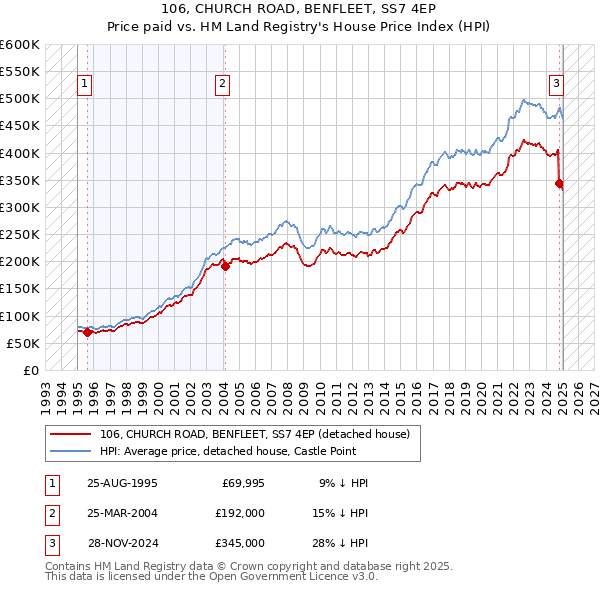 106, CHURCH ROAD, BENFLEET, SS7 4EP: Price paid vs HM Land Registry's House Price Index
