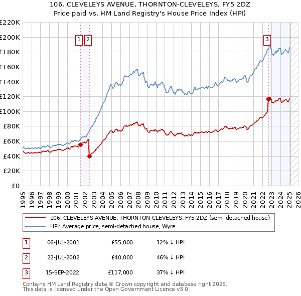 106, CLEVELEYS AVENUE, THORNTON-CLEVELEYS, FY5 2DZ: Price paid vs HM Land Registry's House Price Index