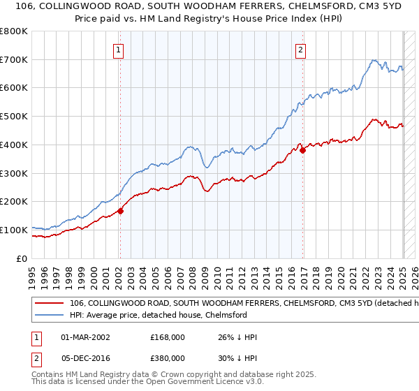 106, COLLINGWOOD ROAD, SOUTH WOODHAM FERRERS, CHELMSFORD, CM3 5YD: Price paid vs HM Land Registry's House Price Index