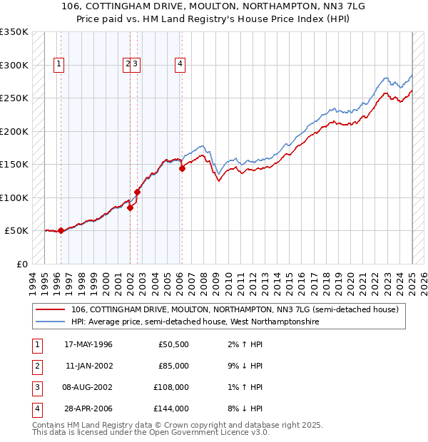 106, COTTINGHAM DRIVE, MOULTON, NORTHAMPTON, NN3 7LG: Price paid vs HM Land Registry's House Price Index