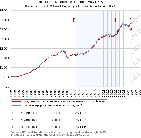 106, CRISPIN DRIVE, BEDFORD, MK41 7FS: Price paid vs HM Land Registry's House Price Index