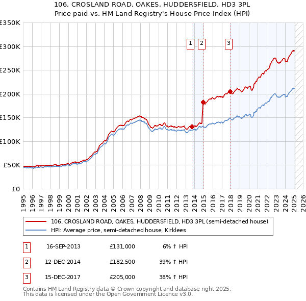 106, CROSLAND ROAD, OAKES, HUDDERSFIELD, HD3 3PL: Price paid vs HM Land Registry's House Price Index
