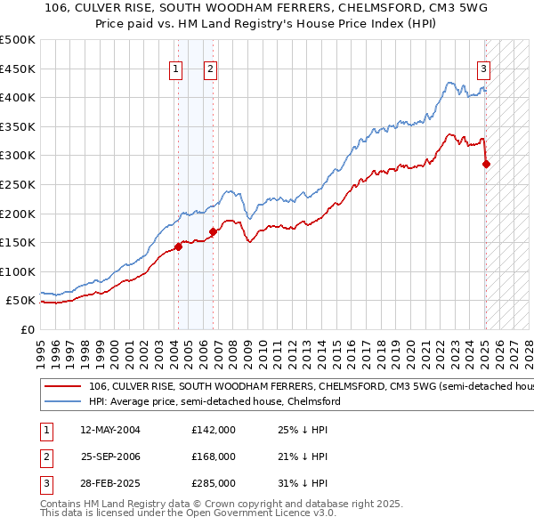 106, CULVER RISE, SOUTH WOODHAM FERRERS, CHELMSFORD, CM3 5WG: Price paid vs HM Land Registry's House Price Index